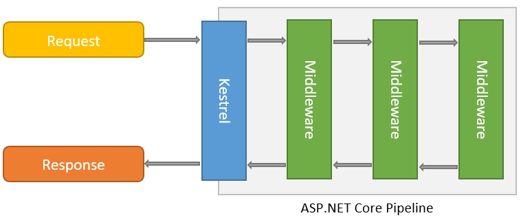 asp .net core Middleware pipeline