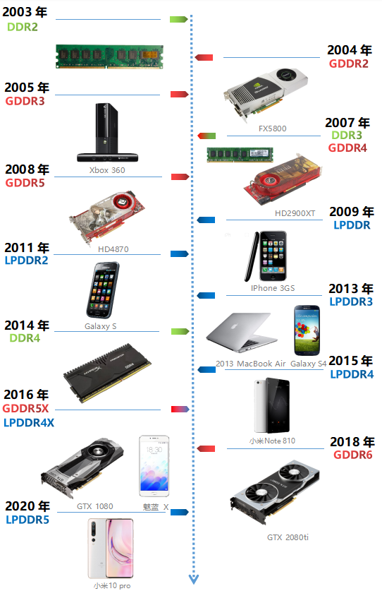 ddr Ram