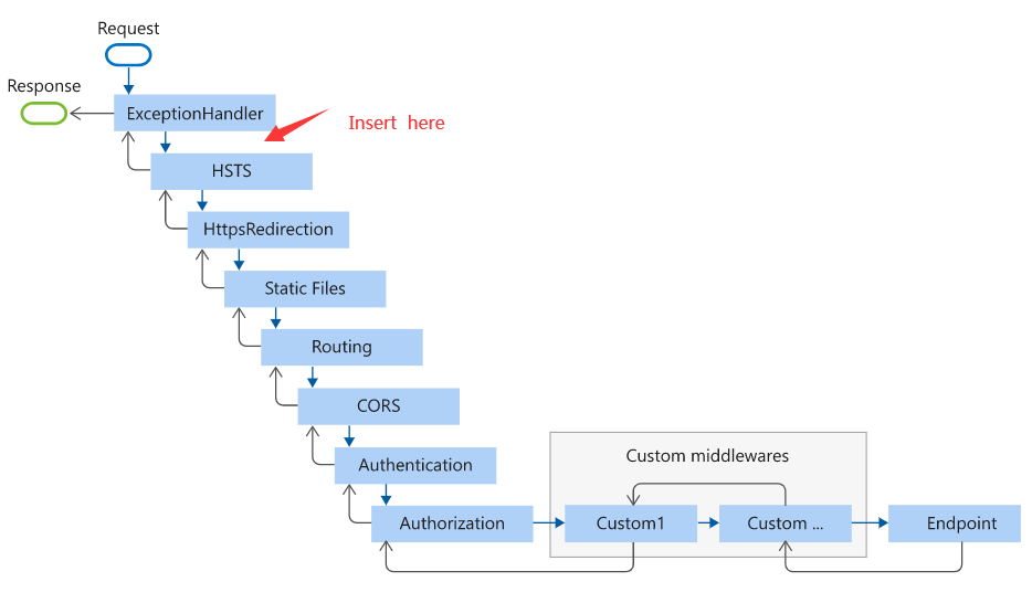 middleware pipeline order